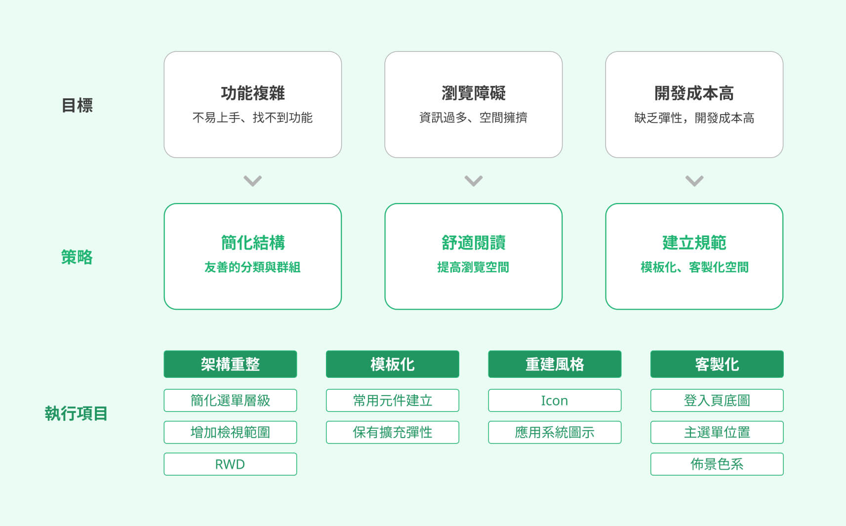 NCG 設計策略