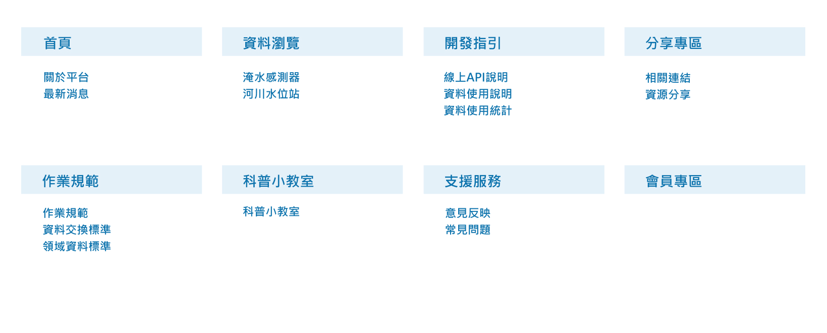 網站地圖-修改後